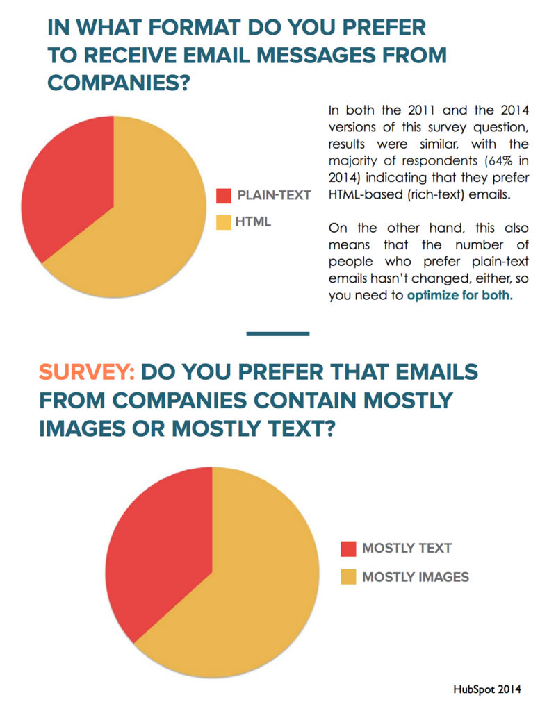 People prefer emails that contain mostly images, not text. Source: HubSpot