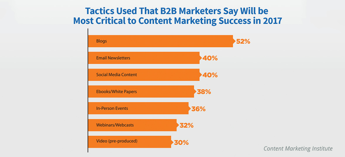 Content Marketing Institute: B2B Marketers Success in 2017