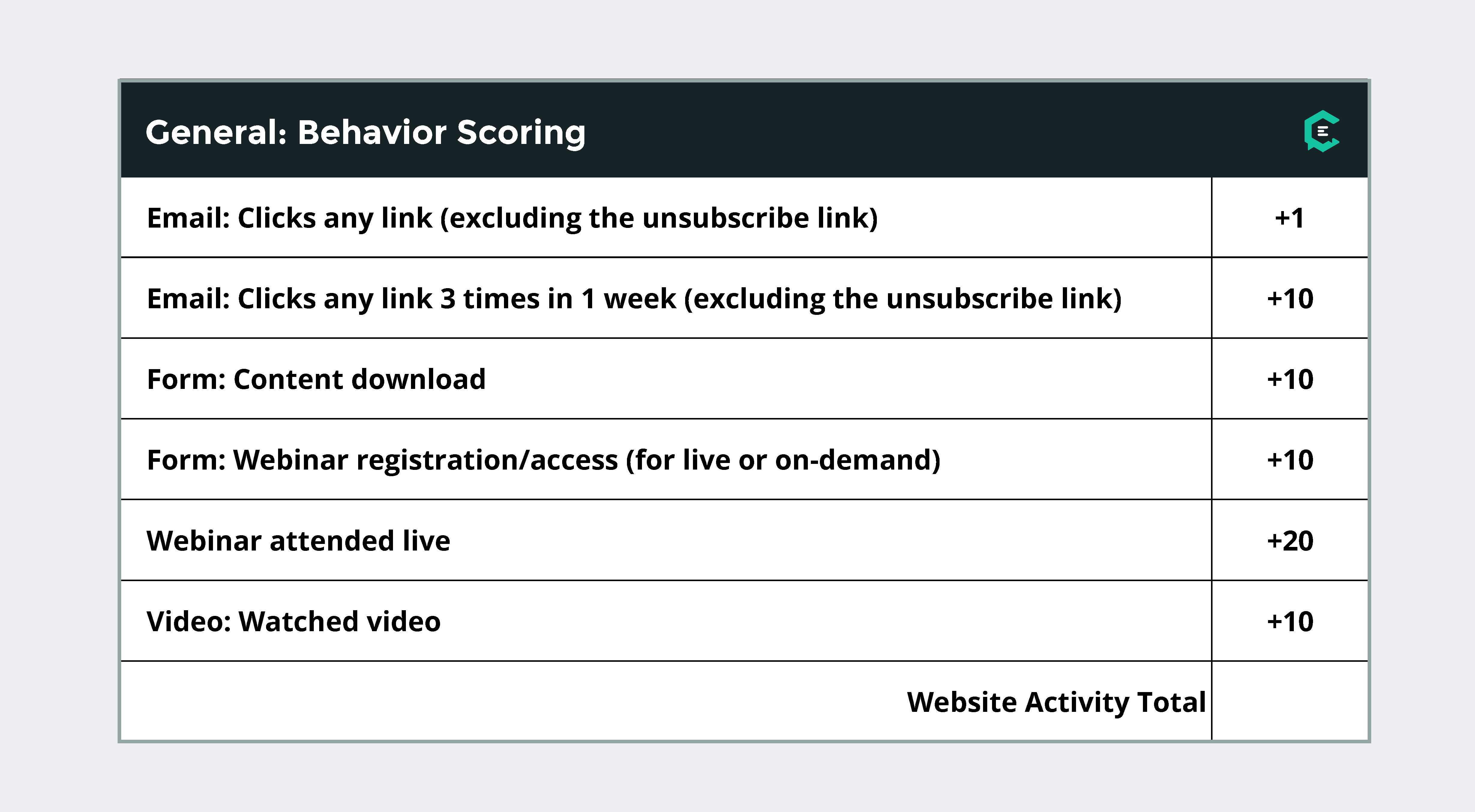 Marketing Automation: Behavior Scoring Chart for Your Site Visitors