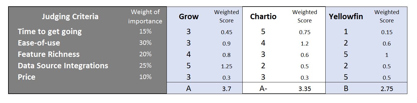 Score card comparison chart: Grow vs. Chartio vs. Yellowfin