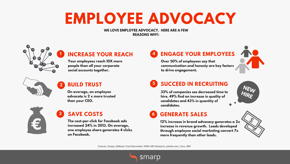 Employee Advocacy with Smarp