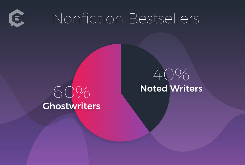 By some estimates, as many as 60 percent of the nonfiction books on bestsellers lists are ghostwritten