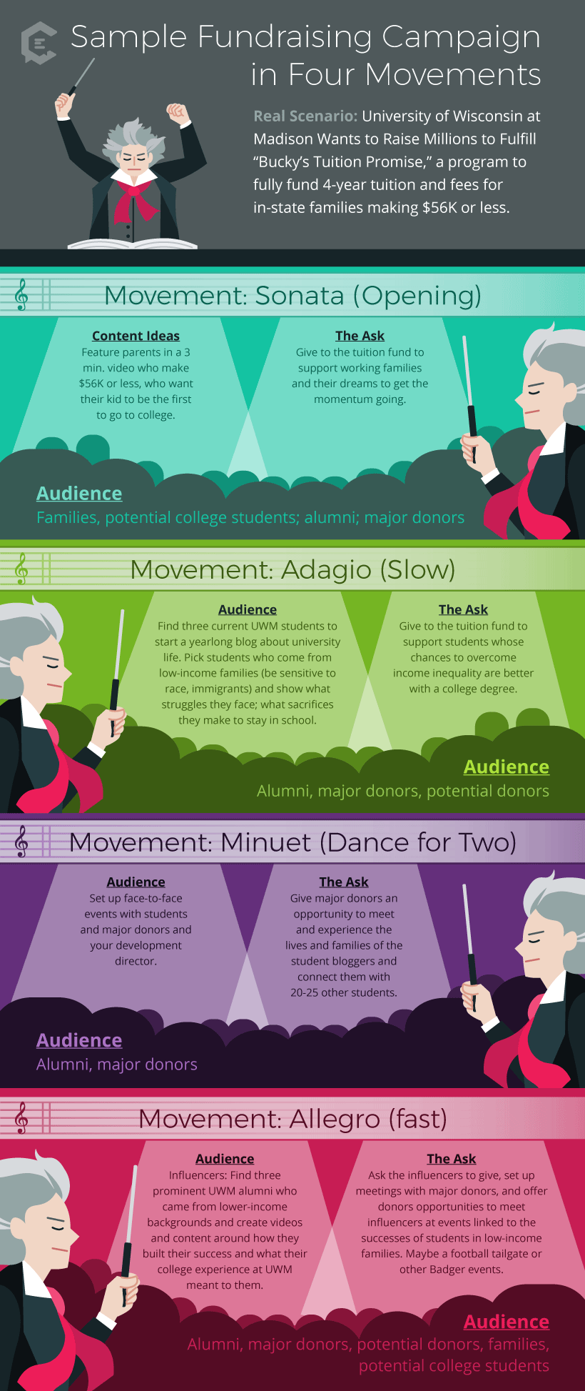 Scenarios for a sample fundraising campaign in four movements - Infographic