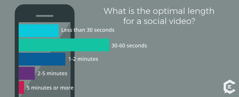 Optimal Length for Social Video, According to Millennials