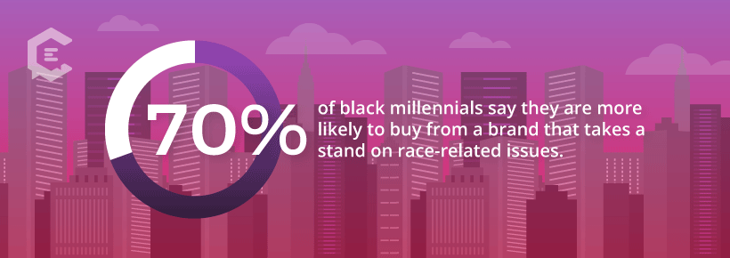 70% of black millennials say they are more likely to buy from a brand that takes a stand on race-related issues.