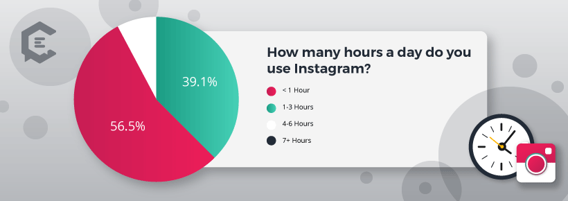 Chart: How Hours a Day Do You Use Instagram?