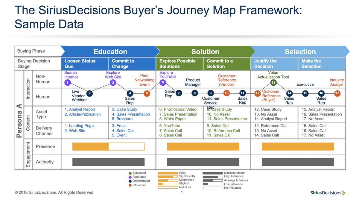 The Data Behind the Changing Customer Journey