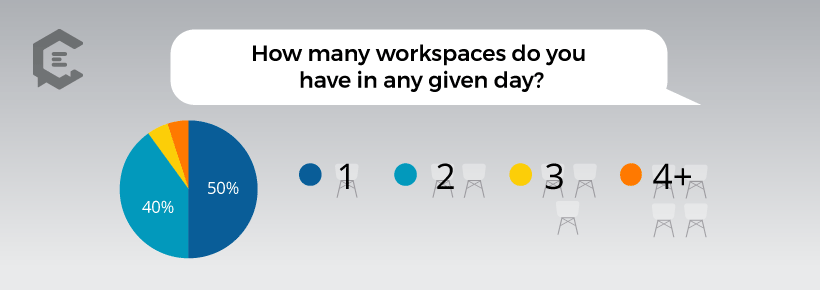 Chart: How Many Workspaces Freelancers Use in a Given Day