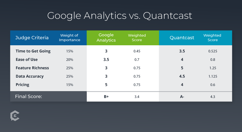 Google Analytics vs Quantcast judgment criteria chart