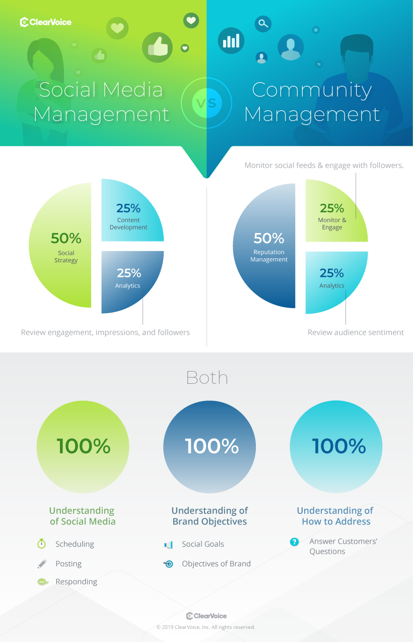 Community Management vs. Social Media Management infographic