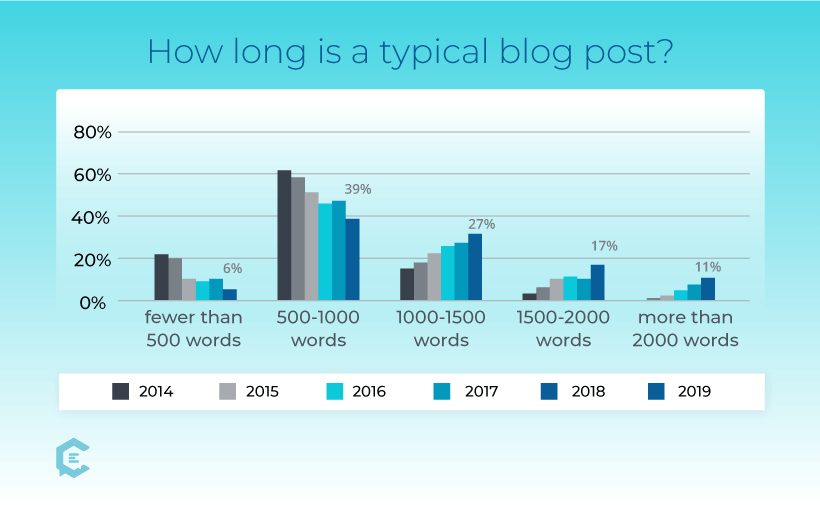 How long is a typical blog post? 