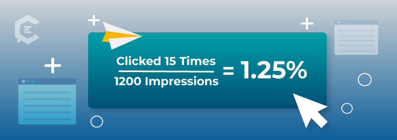 If you have an ad that includes a link that was clicked 15 times, and you had 1200 impressions, your click-through rate would be 1.25%