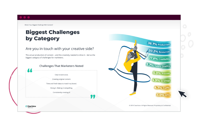 ClearVoice survey results on the greatest challenges marketers face with content.