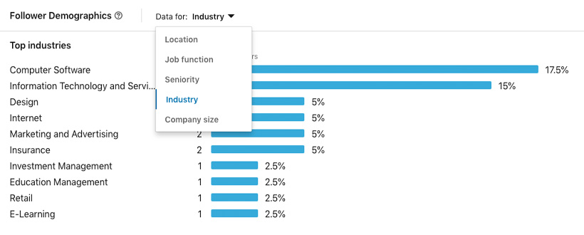 Follower demographics for Superneat Marketing by industry