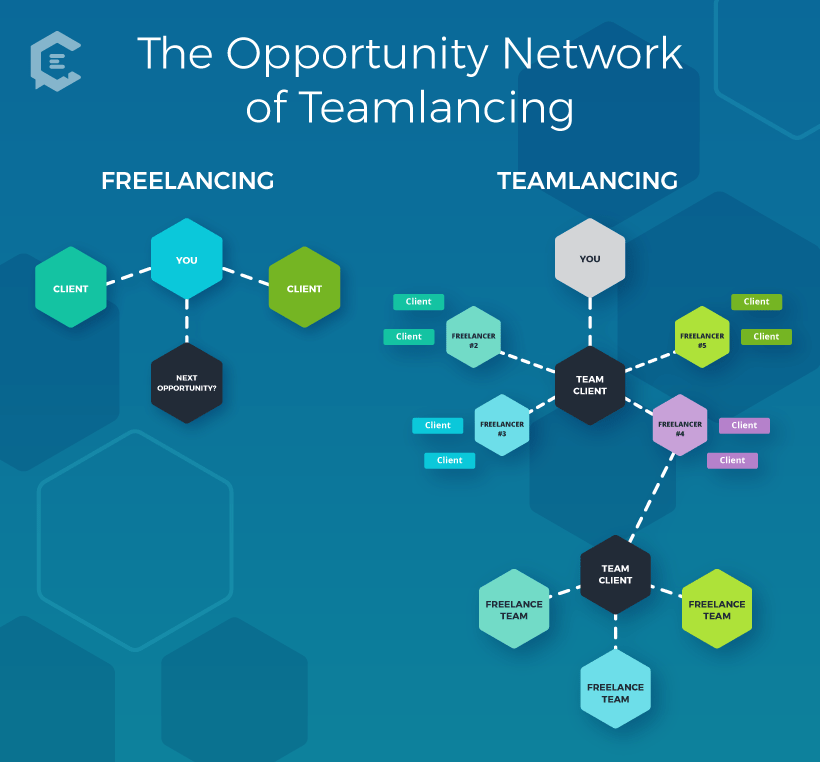The Opportunity Network of Teamlancing Diagram