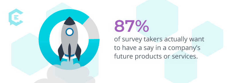 87% of survey takers want to have a say in a company's future products or services