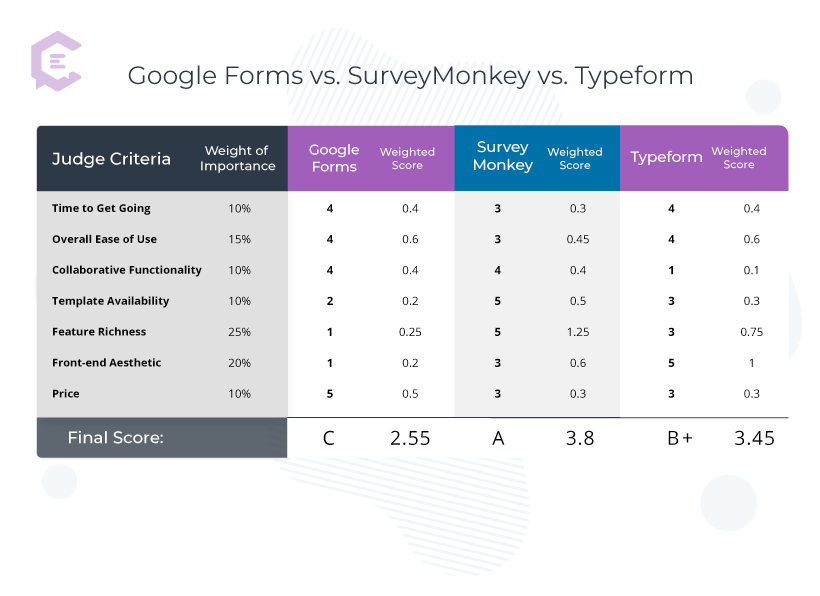 Graded comparisons: Google Forms vs. SurveyMonkey vs. Typeform