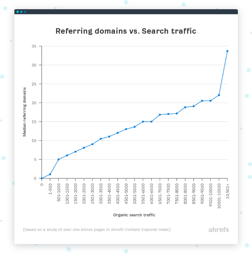 referring domains (aka links) vs. Search traffic: