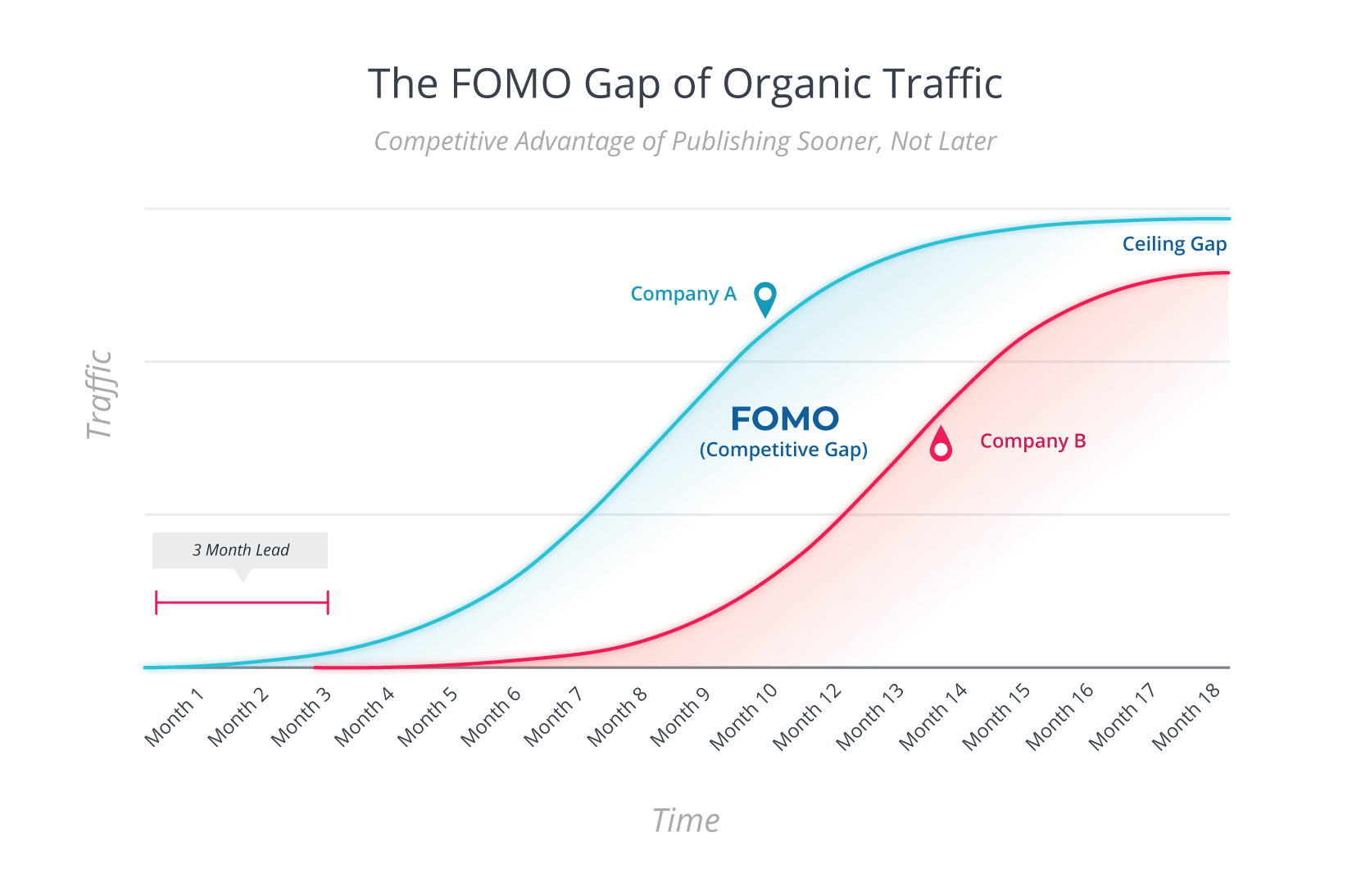 The FOMO Gap of Organic Traffic