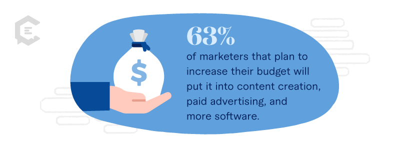63 percent of marketers that plan to increase their budget will put it into content creation