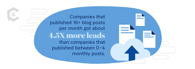 companies that published 16+ blog posts per month got about 4.5X more leads