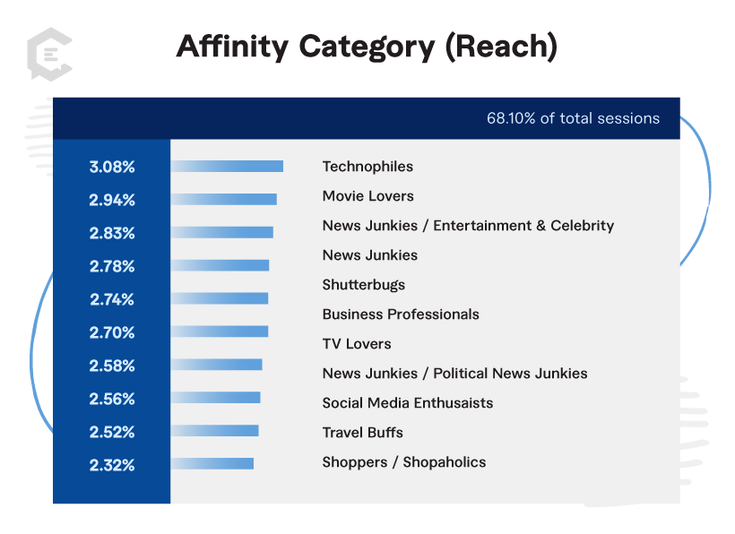 Google Analytics Affinity Category - Finding Reach With Your Buyer Personas