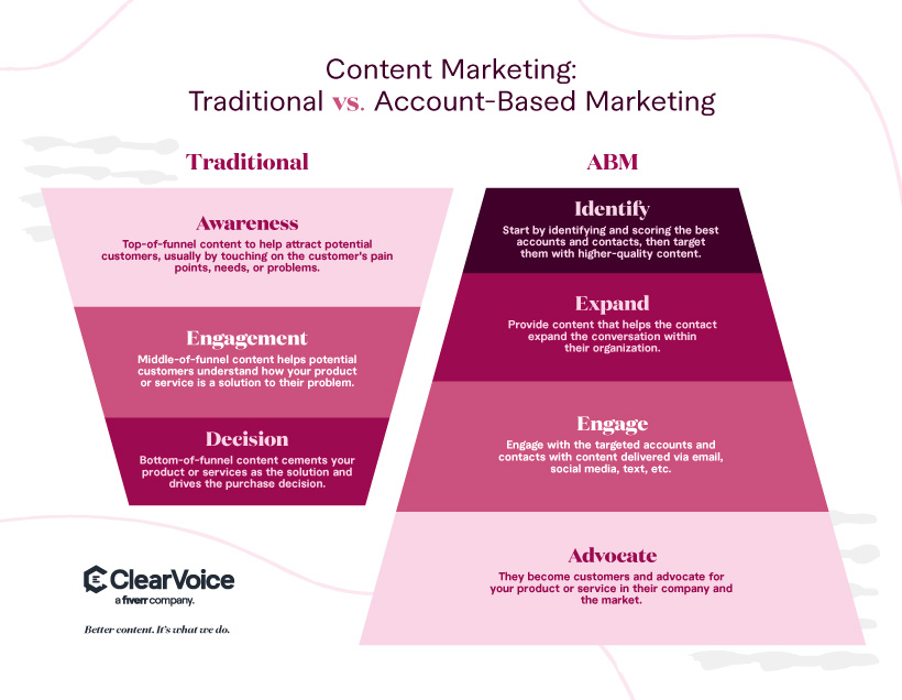 How does ABM differ from other types of marketing?
